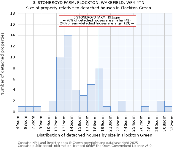 3, STONEROYD FARM, FLOCKTON, WAKEFIELD, WF4 4TN: Size of property relative to detached houses houses in Flockton Green