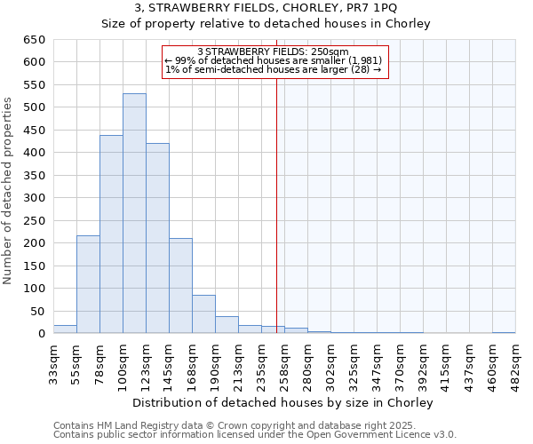 3, STRAWBERRY FIELDS, CHORLEY, PR7 1PQ: Size of property relative to detached houses houses in Chorley