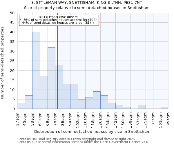 3, STYLEMAN WAY, SNETTISHAM, KING'S LYNN, PE31 7NT: Size of property relative to semi-detached houses houses in Snettisham