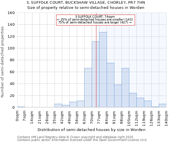3, SUFFOLK COURT, BUCKSHAW VILLAGE, CHORLEY, PR7 7HN: Size of property relative to semi-detached houses houses in Worden