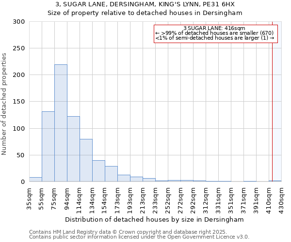 3, SUGAR LANE, DERSINGHAM, KING'S LYNN, PE31 6HX: Size of property relative to detached houses houses in Dersingham
