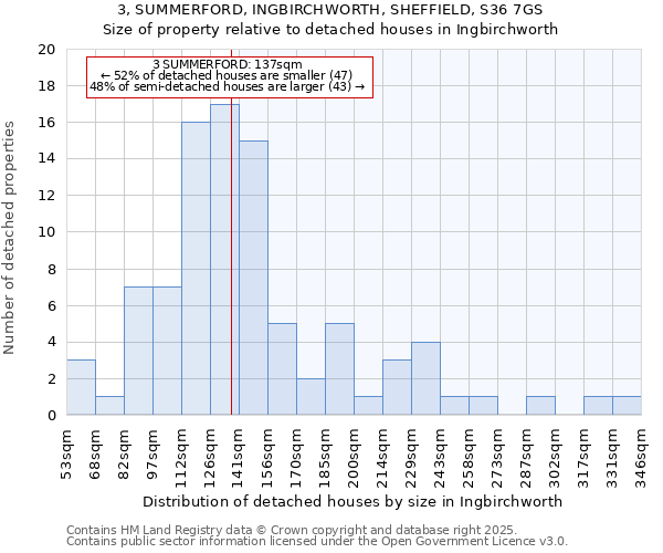 3, SUMMERFORD, INGBIRCHWORTH, SHEFFIELD, S36 7GS: Size of property relative to detached houses houses in Ingbirchworth