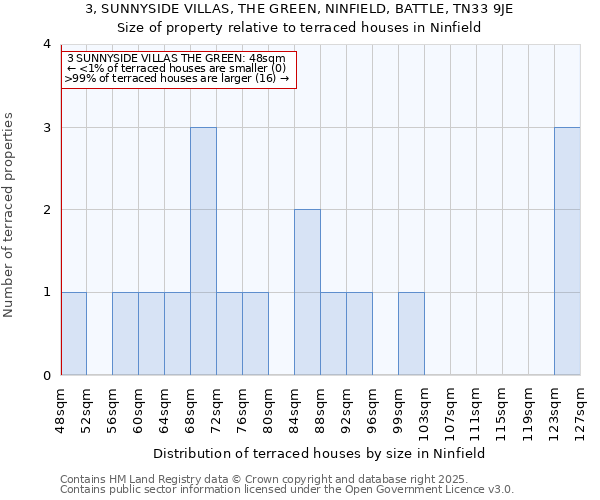 3, SUNNYSIDE VILLAS, THE GREEN, NINFIELD, BATTLE, TN33 9JE: Size of property relative to terraced houses houses in Ninfield