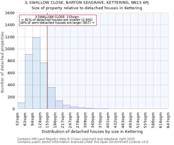 3, SWALLOW CLOSE, BARTON SEAGRAVE, KETTERING, NN15 6PJ: Size of property relative to detached houses houses in Kettering