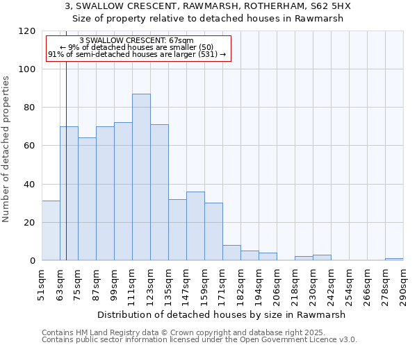 3, SWALLOW CRESCENT, RAWMARSH, ROTHERHAM, S62 5HX: Size of property relative to detached houses houses in Rawmarsh