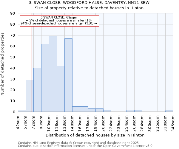 3, SWAN CLOSE, WOODFORD HALSE, DAVENTRY, NN11 3EW: Size of property relative to detached houses houses in Hinton