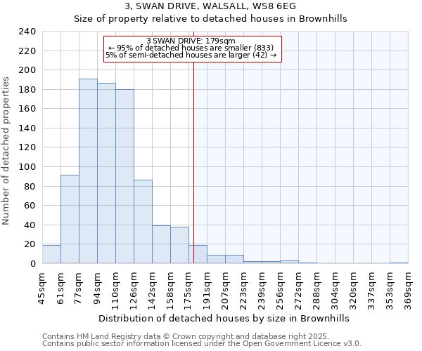3, SWAN DRIVE, WALSALL, WS8 6EG: Size of property relative to detached houses houses in Brownhills