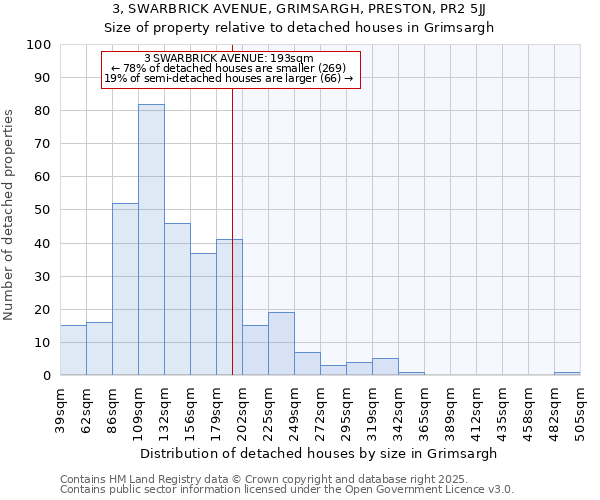3, SWARBRICK AVENUE, GRIMSARGH, PRESTON, PR2 5JJ: Size of property relative to detached houses houses in Grimsargh