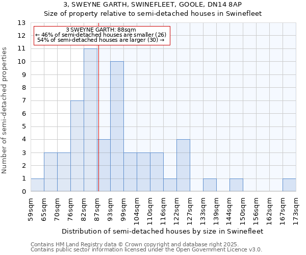 3, SWEYNE GARTH, SWINEFLEET, GOOLE, DN14 8AP: Size of property relative to semi-detached houses houses in Swinefleet
