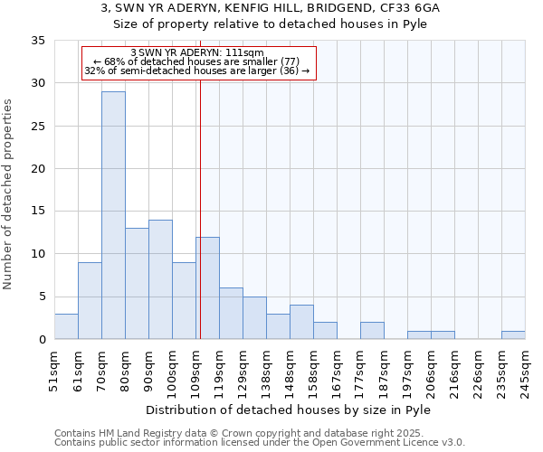 3, SWN YR ADERYN, KENFIG HILL, BRIDGEND, CF33 6GA: Size of property relative to detached houses houses in Pyle