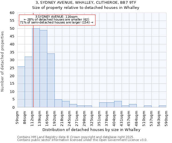 3, SYDNEY AVENUE, WHALLEY, CLITHEROE, BB7 9TF: Size of property relative to detached houses houses in Whalley