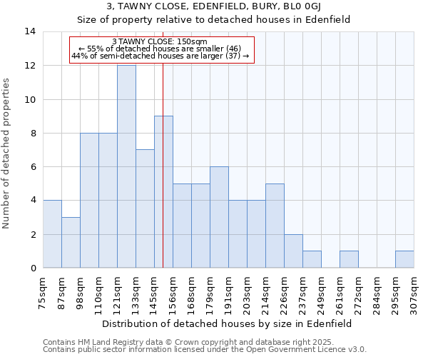 3, TAWNY CLOSE, EDENFIELD, BURY, BL0 0GJ: Size of property relative to detached houses houses in Edenfield