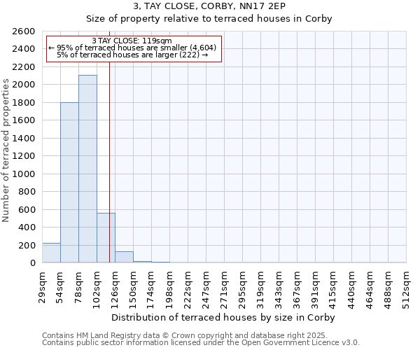 3, TAY CLOSE, CORBY, NN17 2EP: Size of property relative to terraced houses houses in Corby
