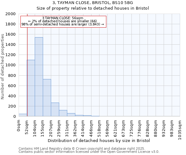 3, TAYMAN CLOSE, BRISTOL, BS10 5BG: Size of property relative to detached houses houses in Bristol