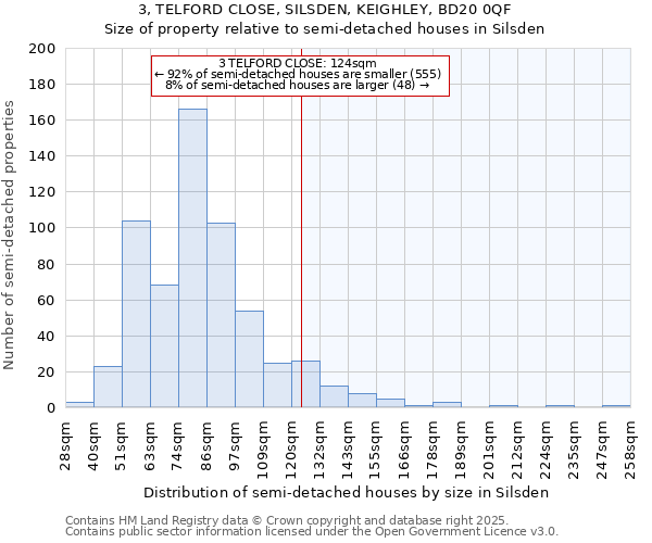 3, TELFORD CLOSE, SILSDEN, KEIGHLEY, BD20 0QF: Size of property relative to semi-detached houses houses in Silsden