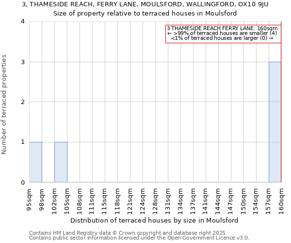 3, THAMESIDE REACH, FERRY LANE, MOULSFORD, WALLINGFORD, OX10 9JU: Size of property relative to terraced houses houses in Moulsford