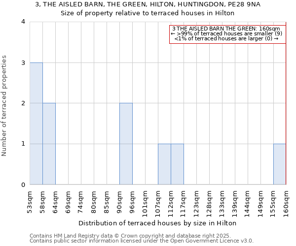 3, THE AISLED BARN, THE GREEN, HILTON, HUNTINGDON, PE28 9NA: Size of property relative to terraced houses houses in Hilton