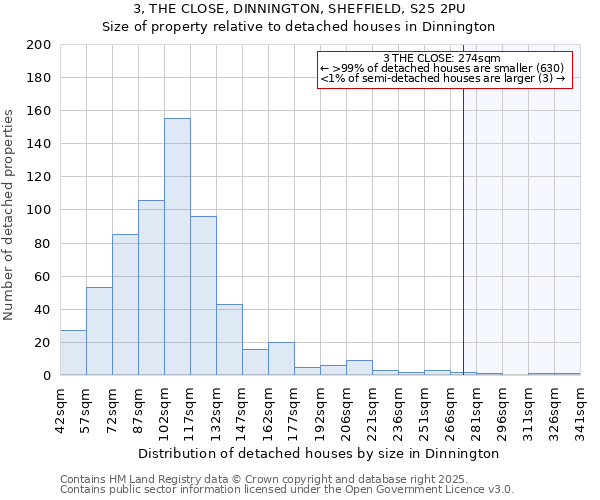 3, THE CLOSE, DINNINGTON, SHEFFIELD, S25 2PU: Size of property relative to detached houses houses in Dinnington