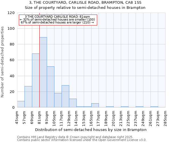 3, THE COURTYARD, CARLISLE ROAD, BRAMPTON, CA8 1SS: Size of property relative to semi-detached houses houses in Brampton