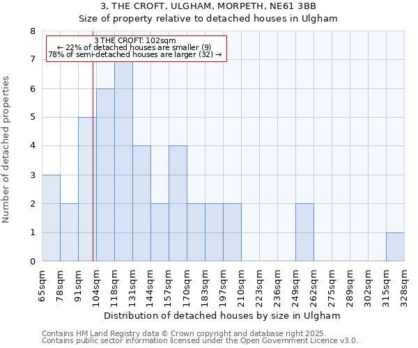 3, THE CROFT, ULGHAM, MORPETH, NE61 3BB: Size of property relative to detached houses houses in Ulgham