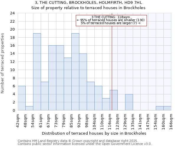 3, THE CUTTING, BROCKHOLES, HOLMFIRTH, HD9 7HL: Size of property relative to terraced houses houses in Brockholes