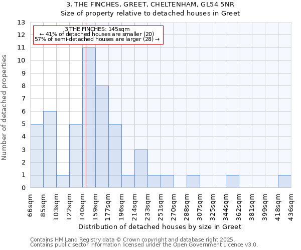 3, THE FINCHES, GREET, CHELTENHAM, GL54 5NR: Size of property relative to detached houses houses in Greet