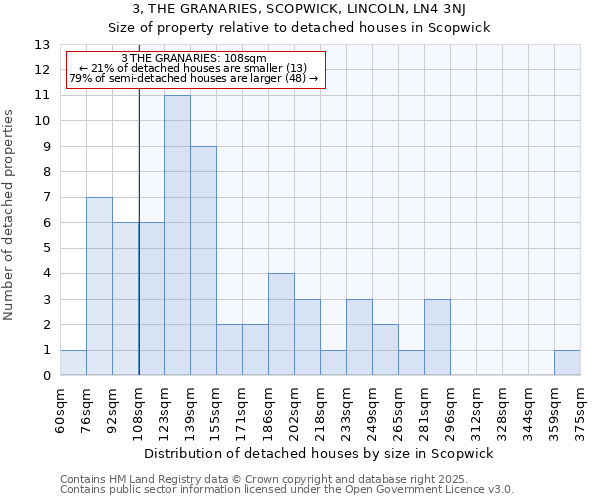 3, THE GRANARIES, SCOPWICK, LINCOLN, LN4 3NJ: Size of property relative to detached houses houses in Scopwick