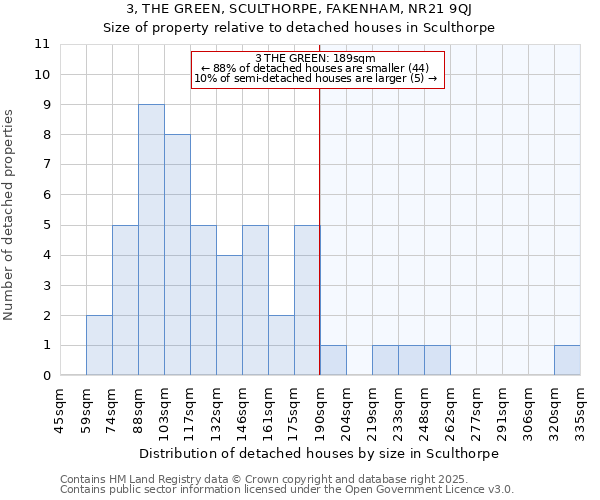 3, THE GREEN, SCULTHORPE, FAKENHAM, NR21 9QJ: Size of property relative to detached houses houses in Sculthorpe
