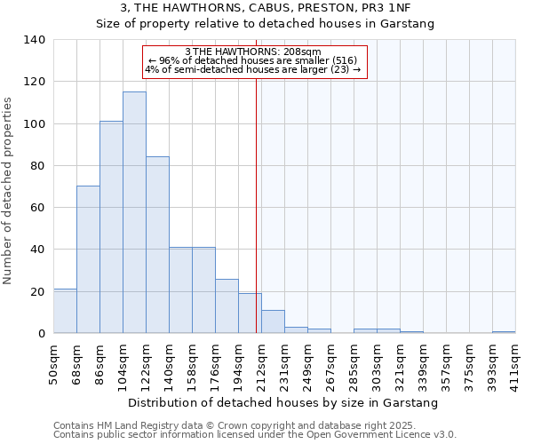 3, THE HAWTHORNS, CABUS, PRESTON, PR3 1NF: Size of property relative to detached houses houses in Garstang