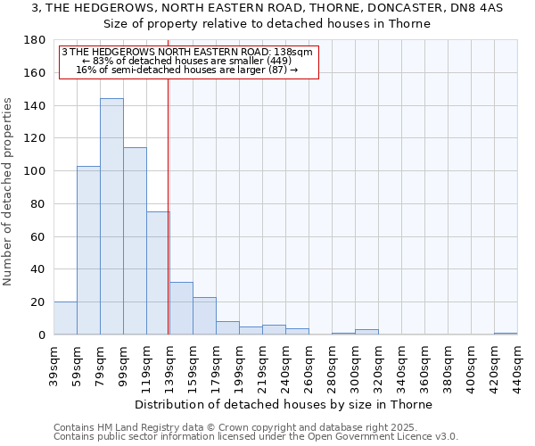 3, THE HEDGEROWS, NORTH EASTERN ROAD, THORNE, DONCASTER, DN8 4AS: Size of property relative to detached houses houses in Thorne
