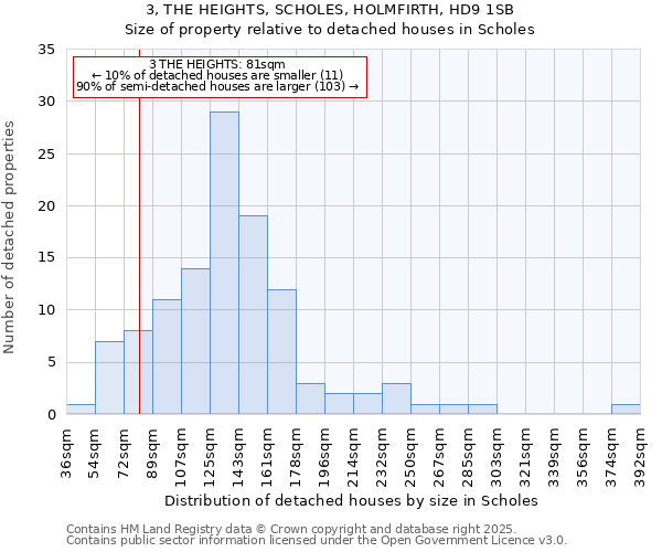 3, THE HEIGHTS, SCHOLES, HOLMFIRTH, HD9 1SB: Size of property relative to detached houses houses in Scholes