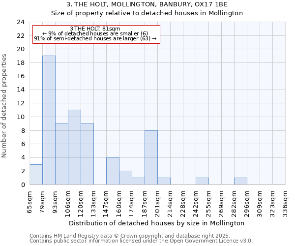 3, THE HOLT, MOLLINGTON, BANBURY, OX17 1BE: Size of property relative to detached houses houses in Mollington