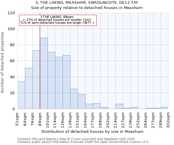 3, THE LAKINS, MEASHAM, SWADLINCOTE, DE12 7AY: Size of property relative to detached houses houses in Measham
