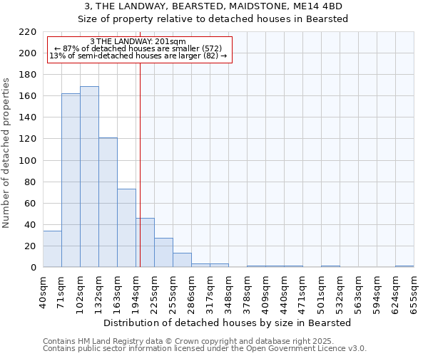 3, THE LANDWAY, BEARSTED, MAIDSTONE, ME14 4BD: Size of property relative to detached houses houses in Bearsted