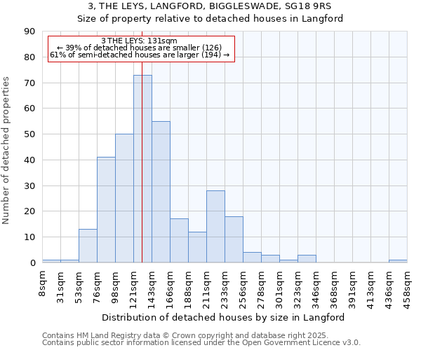 3, THE LEYS, LANGFORD, BIGGLESWADE, SG18 9RS: Size of property relative to detached houses houses in Langford