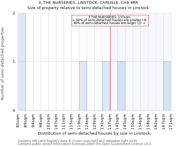 3, THE NURSERIES, LINSTOCK, CARLISLE, CA6 4RR: Size of property relative to semi-detached houses houses in Linstock