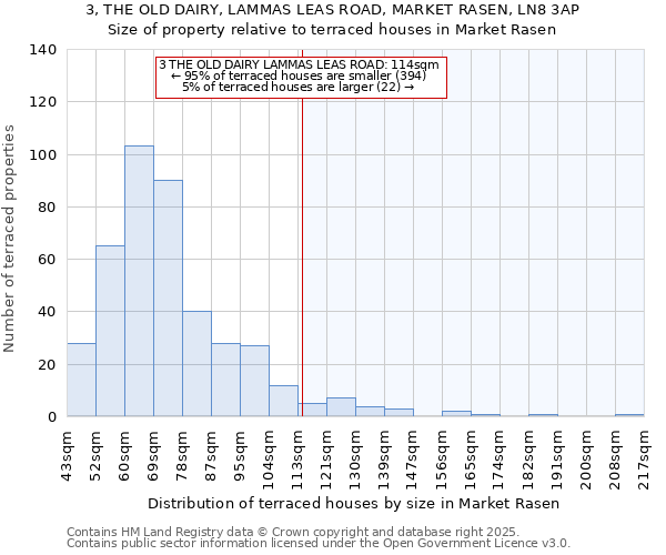 3, THE OLD DAIRY, LAMMAS LEAS ROAD, MARKET RASEN, LN8 3AP: Size of property relative to terraced houses houses in Market Rasen