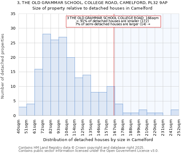 3, THE OLD GRAMMAR SCHOOL, COLLEGE ROAD, CAMELFORD, PL32 9AP: Size of property relative to detached houses houses in Camelford
