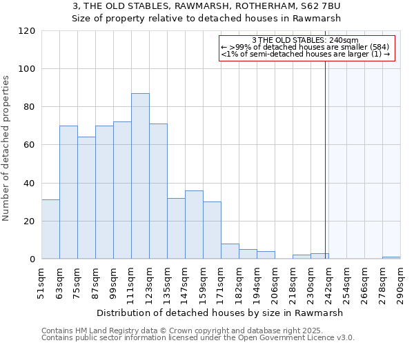 3, THE OLD STABLES, RAWMARSH, ROTHERHAM, S62 7BU: Size of property relative to detached houses houses in Rawmarsh