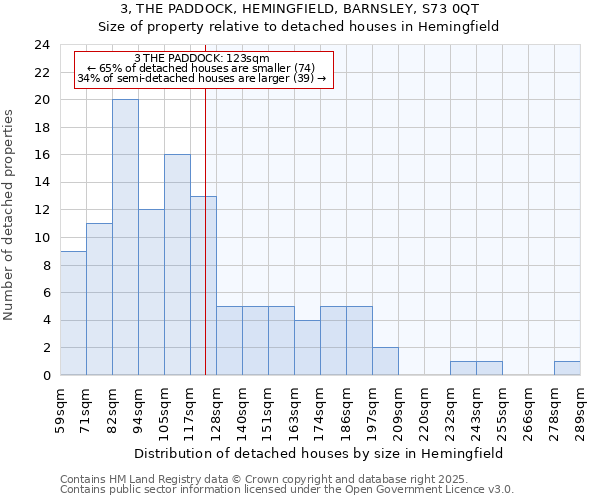 3, THE PADDOCK, HEMINGFIELD, BARNSLEY, S73 0QT: Size of property relative to detached houses houses in Hemingfield
