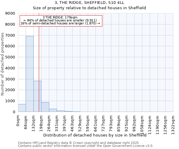 3, THE RIDGE, SHEFFIELD, S10 4LL: Size of property relative to detached houses houses in Sheffield