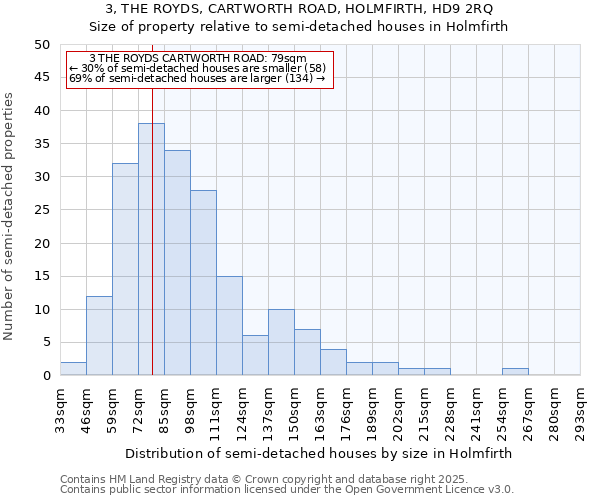3, THE ROYDS, CARTWORTH ROAD, HOLMFIRTH, HD9 2RQ: Size of property relative to semi-detached houses houses in Holmfirth