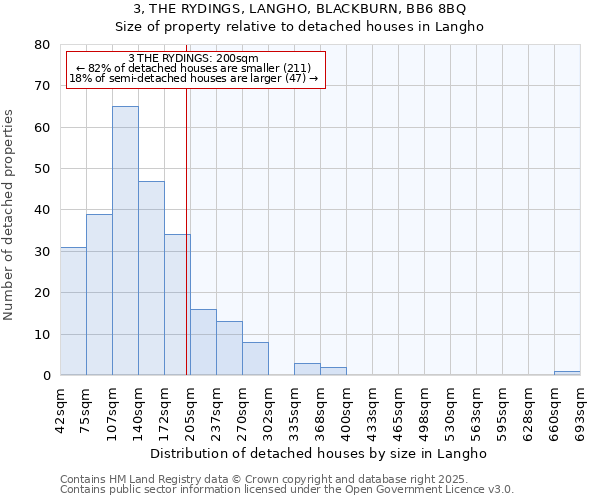 3, THE RYDINGS, LANGHO, BLACKBURN, BB6 8BQ: Size of property relative to detached houses houses in Langho