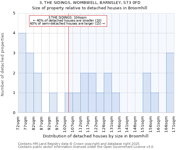 3, THE SIDINGS, WOMBWELL, BARNSLEY, S73 0FD: Size of property relative to detached houses houses in Broomhill
