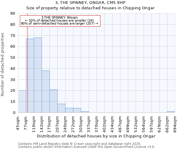 3, THE SPINNEY, ONGAR, CM5 9HP: Size of property relative to detached houses houses in Chipping Ongar