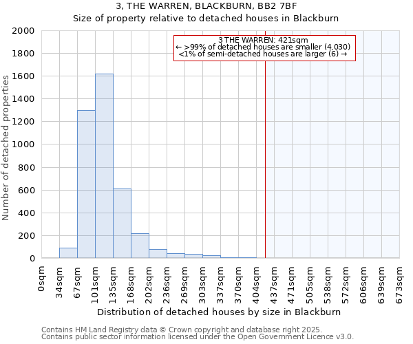 3, THE WARREN, BLACKBURN, BB2 7BF: Size of property relative to detached houses houses in Blackburn
