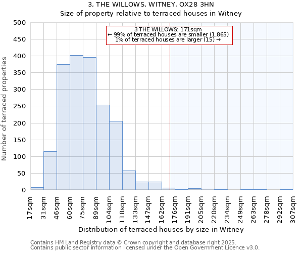 3, THE WILLOWS, WITNEY, OX28 3HN: Size of property relative to terraced houses houses in Witney