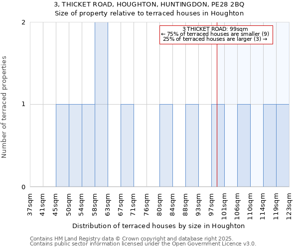 3, THICKET ROAD, HOUGHTON, HUNTINGDON, PE28 2BQ: Size of property relative to terraced houses houses in Houghton