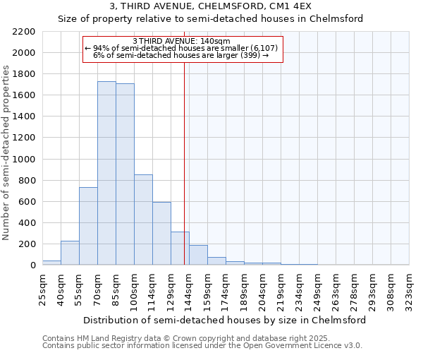3, THIRD AVENUE, CHELMSFORD, CM1 4EX: Size of property relative to semi-detached houses houses in Chelmsford