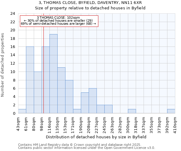 3, THOMAS CLOSE, BYFIELD, DAVENTRY, NN11 6XR: Size of property relative to detached houses houses in Byfield